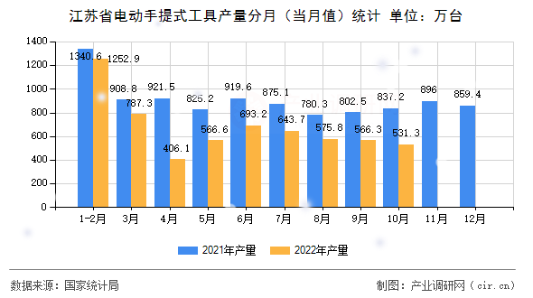 江蘇省電動(dòng)手提式工具產(chǎn)量分月（當(dāng)月值）統(tǒng)計(jì)