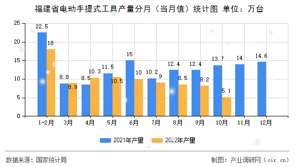 福建省電動(dòng)手提式工具產(chǎn)量分月（當(dāng)月值）統(tǒng)計(jì)圖