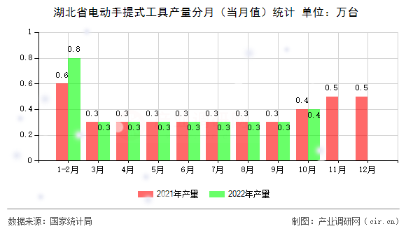 湖北省電動手提式工具產(chǎn)量分月（當(dāng)月值）統(tǒng)計
