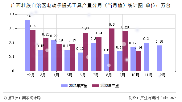 廣西壯族自治區(qū)電動(dòng)手提式工具產(chǎn)量分月（當(dāng)月值）統(tǒng)計(jì)圖