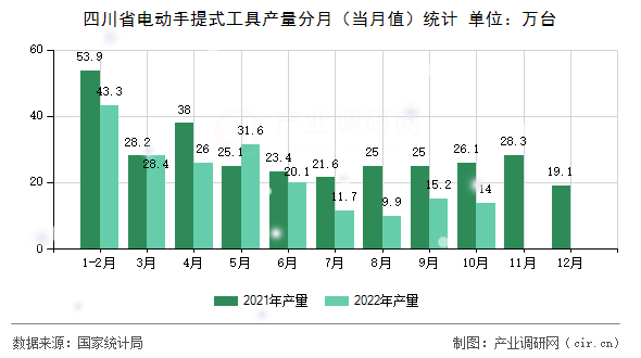 四川省電動(dòng)手提式工具產(chǎn)量分月（當(dāng)月值）統(tǒng)計(jì)