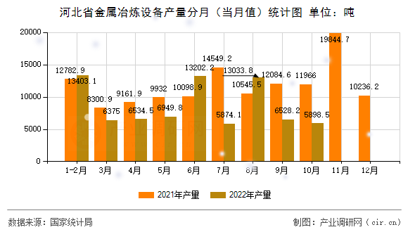 河北省金屬冶煉設(shè)備產(chǎn)量分月（當(dāng)月值）統(tǒng)計(jì)圖