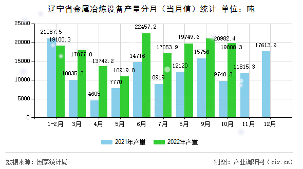 遼寧省金屬冶煉設備產(chǎn)量分月（當月值）統(tǒng)計