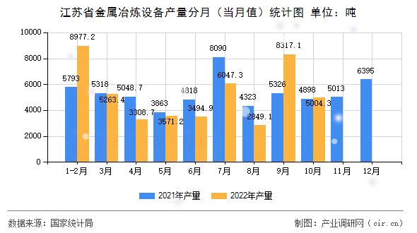 江蘇省金屬冶煉設(shè)備產(chǎn)量分月（當月值）統(tǒng)計圖