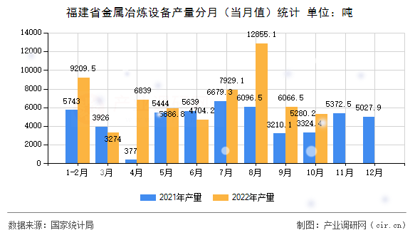 福建省金屬冶煉設備產量分月（當月值）統(tǒng)計