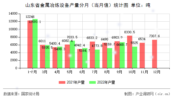 山東省金屬冶煉設(shè)備產(chǎn)量分月（當(dāng)月值）統(tǒng)計(jì)圖