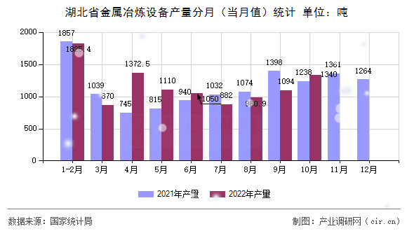 湖北省金屬冶煉設(shè)備產(chǎn)量分月（當(dāng)月值）統(tǒng)計(jì)