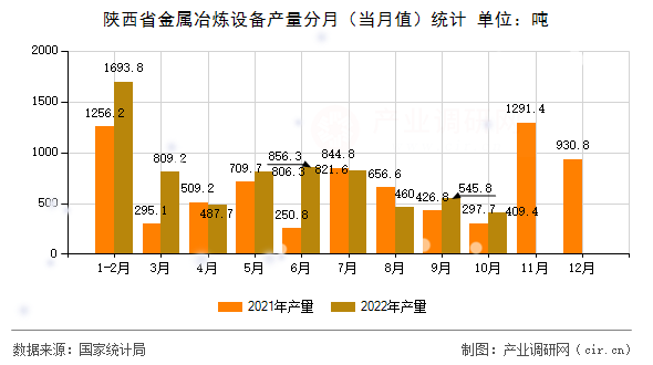 陜西省金屬冶煉設(shè)備產(chǎn)量分月（當(dāng)月值）統(tǒng)計