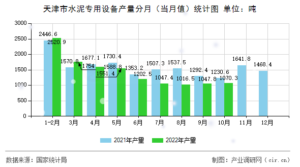 天津市水泥專用設(shè)備產(chǎn)量分月（當(dāng)月值）統(tǒng)計(jì)圖