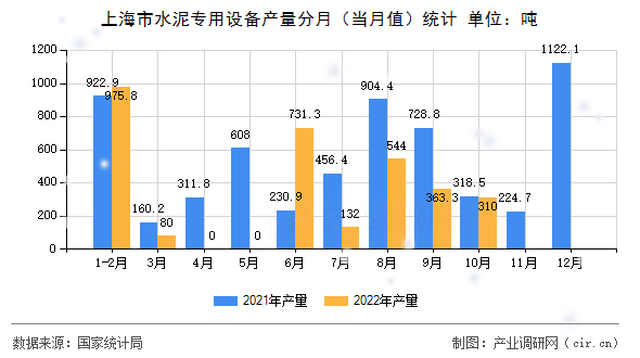 上海市水泥專用設(shè)備產(chǎn)量分月（當(dāng)月值）統(tǒng)計(jì)