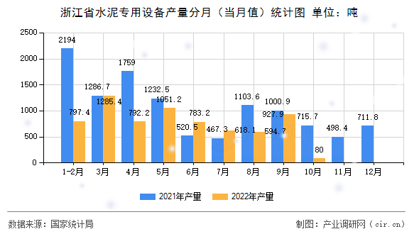 浙江省水泥專用設(shè)備產(chǎn)量分月（當(dāng)月值）統(tǒng)計圖