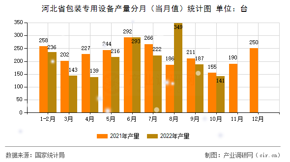 河北省包裝專用設(shè)備產(chǎn)量分月（當(dāng)月值）統(tǒng)計(jì)圖
