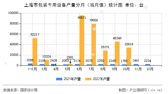上海市包裝專用設(shè)備產(chǎn)量分月（當(dāng)月值）統(tǒng)計(jì)圖