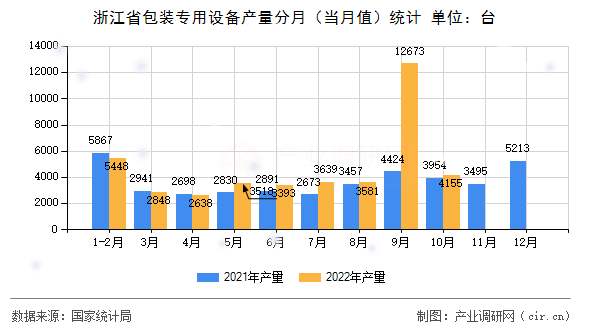 浙江省包裝專用設(shè)備產(chǎn)量分月（當(dāng)月值）統(tǒng)計(jì)