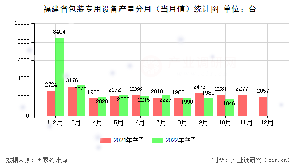 福建省包裝專用設(shè)備產(chǎn)量分月（當(dāng)月值）統(tǒng)計圖