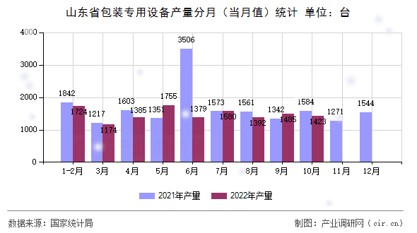山東省包裝專用設(shè)備產(chǎn)量分月（當(dāng)月值）統(tǒng)計(jì)