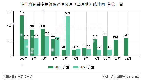 湖北省包裝專用設備產(chǎn)量分月（當月值）統(tǒng)計圖