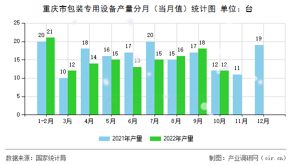 重慶市包裝專(zhuān)用設(shè)備產(chǎn)量分月（當(dāng)月值）統(tǒng)計(jì)圖