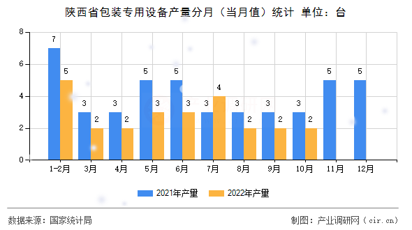 陜西省包裝專用設備產(chǎn)量分月（當月值）統(tǒng)計