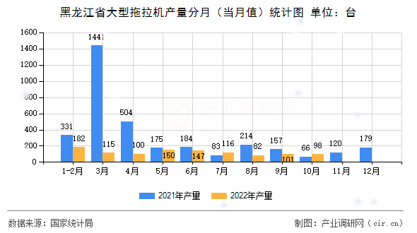 黑龍江省大型拖拉機產(chǎn)量分月（當(dāng)月值）統(tǒng)計圖
