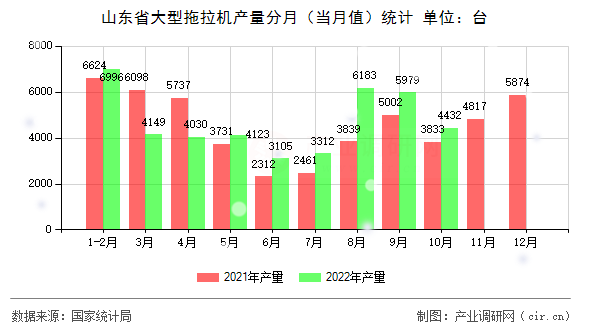 山東省大型拖拉機(jī)產(chǎn)量分月（當(dāng)月值）統(tǒng)計(jì)
