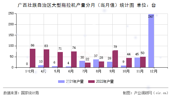 廣西壯族自治區(qū)大型拖拉機(jī)產(chǎn)量分月（當(dāng)月值）統(tǒng)計(jì)圖