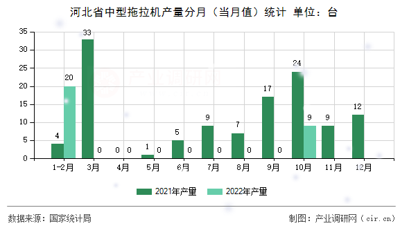 河北省中型拖拉機產(chǎn)量分月（當(dāng)月值）統(tǒng)計