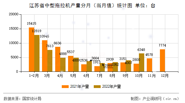 江蘇省中型拖拉機產量分月（當月值）統(tǒng)計圖