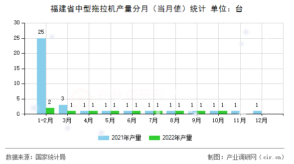 福建省中型拖拉機(jī)產(chǎn)量分月（當(dāng)月值）統(tǒng)計(jì)