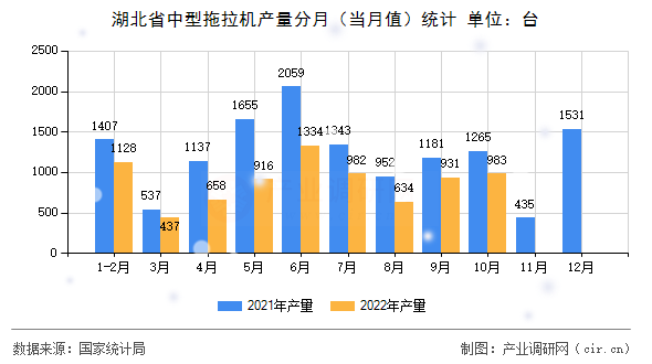 湖北省中型拖拉機產量分月（當月值）統(tǒng)計