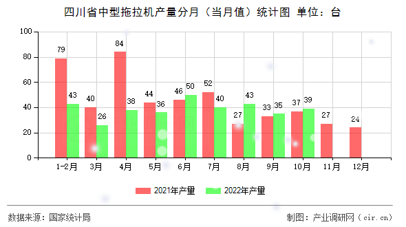 四川省中型拖拉機(jī)產(chǎn)量分月（當(dāng)月值）統(tǒng)計(jì)圖