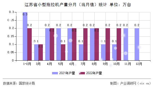 江蘇省小型拖拉機(jī)產(chǎn)量分月（當(dāng)月值）統(tǒng)計
