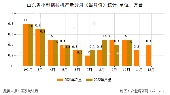 山東省小型拖拉機產量分月（當月值）統計