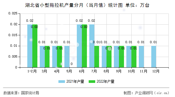 湖北省小型拖拉機(jī)產(chǎn)量分月（當(dāng)月值）統(tǒng)計(jì)圖
