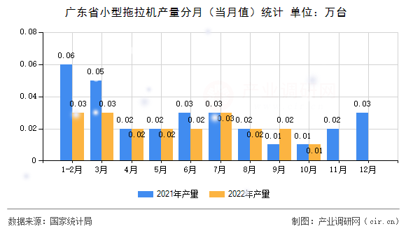 廣東省小型拖拉機產(chǎn)量分月（當月值）統(tǒng)計