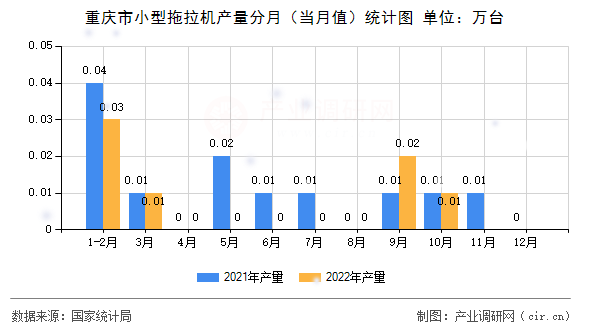 重慶市小型拖拉機產(chǎn)量分月（當(dāng)月值）統(tǒng)計圖