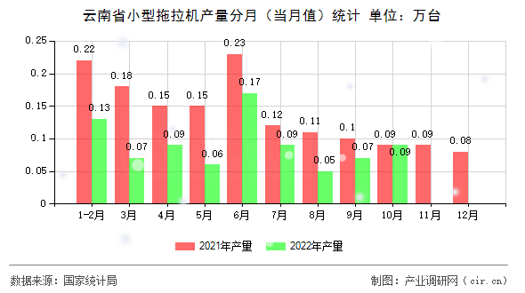 云南省小型拖拉機產(chǎn)量分月（當(dāng)月值）統(tǒng)計