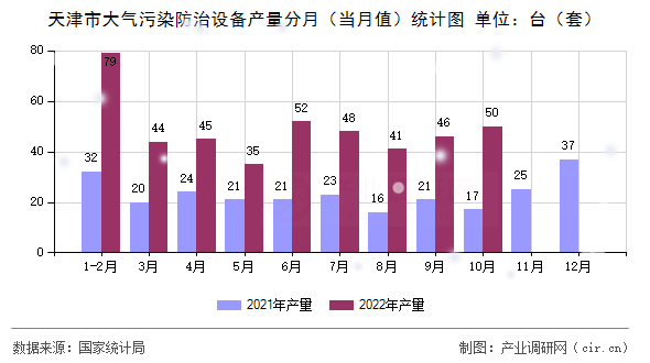 天津市大氣污染防治設(shè)備產(chǎn)量分月（當(dāng)月值）統(tǒng)計圖