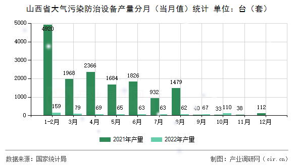 山西省大氣污染防治設(shè)備產(chǎn)量分月（當(dāng)月值）統(tǒng)計(jì)