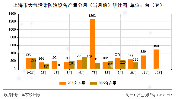 上海市大氣污染防治設(shè)備產(chǎn)量分月（當(dāng)月值）統(tǒng)計(jì)圖