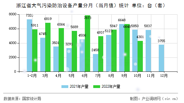 浙江省大氣污染防治設(shè)備產(chǎn)量分月（當月值）統(tǒng)計