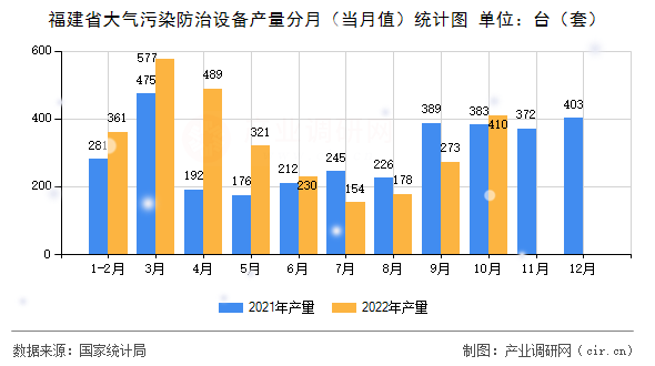 福建省大氣污染防治設(shè)備產(chǎn)量分月（當月值）統(tǒng)計圖