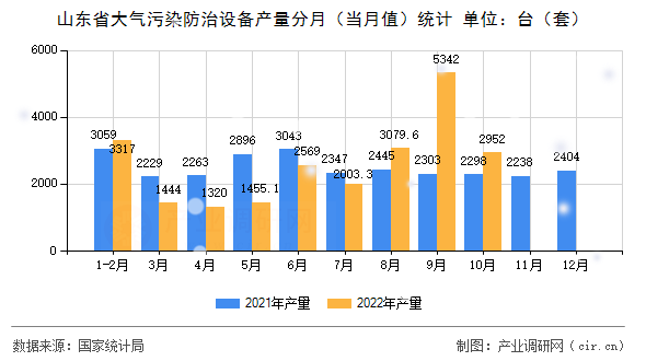 山東省大氣污染防治設(shè)備產(chǎn)量分月（當(dāng)月值）統(tǒng)計(jì)
