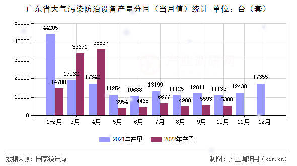 廣東省大氣污染防治設(shè)備產(chǎn)量分月（當(dāng)月值）統(tǒng)計(jì)