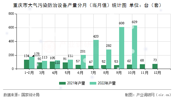 重慶市大氣污染防治設備產(chǎn)量分月（當月值）統(tǒng)計圖