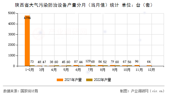 陜西省大氣污染防治設(shè)備產(chǎn)量分月（當(dāng)月值）統(tǒng)計(jì)