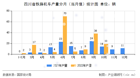 四川省鐵路機車產(chǎn)量分月（當月值）統(tǒng)計圖