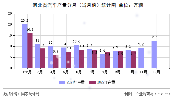 河北省汽車產(chǎn)量分月（當(dāng)月值）統(tǒng)計(jì)圖