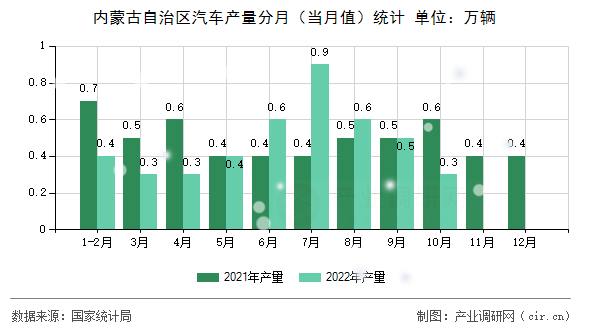 內(nèi)蒙古自治區(qū)汽車產(chǎn)量分月（當(dāng)月值）統(tǒng)計(jì)