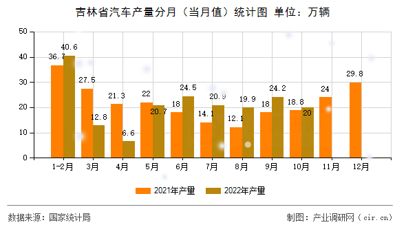 吉林省汽車產(chǎn)量分月（當(dāng)月值）統(tǒng)計(jì)圖